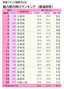都道府県魅力度の伸びは大阪府が全国1位　地域ブランド調査2026