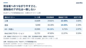 株式会社aworthz、193,026コール分析のテレアポ実態調査公開