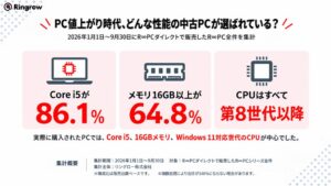R∞PCダイレクト実売データ Core i5以上が93.6％を占める