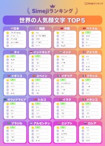 Simejiが世界16か国の顔文字利用実態を調査 15か国でリボン風記号が上位に