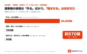 議事録を作る検索数は読ませるの約570倍、TRY Linkが調査