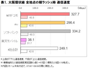 大阪環状線朝ラッシュの5G調査、下り最速はソフトバンクの334.2Mbps