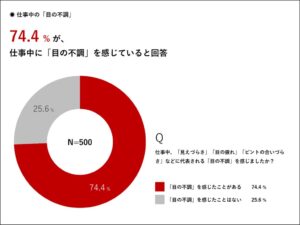 目の不調による経済損失は年間約2兆円　先進会眼科がビジネスパーソンを調査