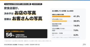 飲食店選びで店舗とお客の写真を見比べ SOELが利用実態を調査