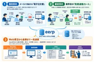 コマースロボティクス、B2B向けWeb受発注機能を開発　26年11月発売へ