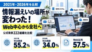 情報漏えい公表事案、Web以外のデジタル環境が57.5％に増加 リブランディング調査