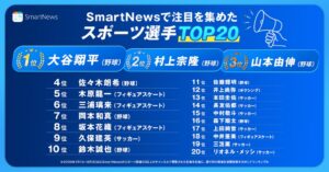 スマートニュース、注目を集めたスポーツ選手TOP20発表 1位は大谷翔平選手