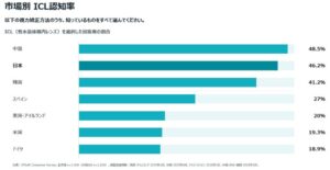 世界の80％が眼鏡等からの解放を希望　スターサージカルが意識調査結果を発表