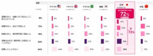 更年期の目の不調、日本女性の約7割が経験も眼科相談は約1割　6カ国調査で判明