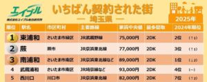 エイブル総合研究所、2025年成約実績をもとに埼玉県の駅ランキングを発表
