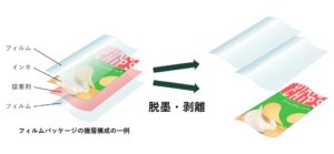 東洋インキとＤＩＣ、軟包装リサイクル評価で業界初の共通プロトコルを策定