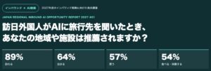 生成AIの観光地推薦で訪れるは89％、食べる・体験するは54％にとどまる