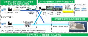 東邦ガスなど4社、中小規模分散型カーボンリサイクルの実証を開始へ