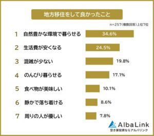 【地方移住をして良かったこと＆後悔したことランキング】経験者257人アンケート調査