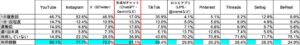 MERY調査、Z世代の商品選びで生成AIは約6割が経験も購入時はSNSで確認