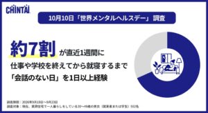 CHINTAI調査、一人暮らしで帰宅後会話がない層ほど心のHPが低い傾向