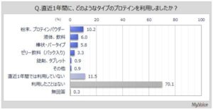 直近1年のプロテイン利用者は2割弱 理由は健康維持が最多 マイボイスコム調査