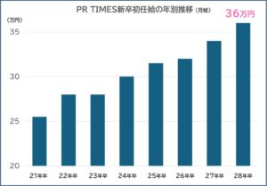 PR TIMESが2028年新卒の初任給を月額36万円に改定へ 早期候補は42万5000円
