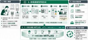 ミトラグループ、担保適格性判定AIを開発し2026年９月下旬より実証開始