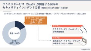 SaaS関連インシデント分析、多要素認証の提供は約半数　アシュアードが調査