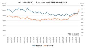 都心マンションで進む価格調整 麻布や赤坂など値下げ率と在庫構造の変化