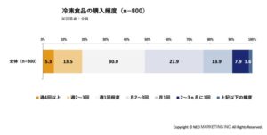 冷凍食品の利用実態をネオマーケティングが調査、過半数が1週間以内に消費