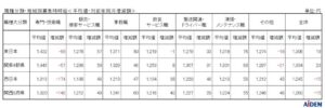 2026年9月パート平均時給、東日本1,306円で西日本1,245円 アイデム