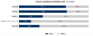 不動産ST保有者は株式経験10年以上の層が中心　KDX ST パートナーズ調査