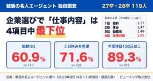 企業選びで仕事内容は最下位に　転勤NGは60.9%　就活の名人エージェント調査