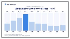決裁者への電話、12時台のコネクト率が42.1％で最高　自社分析