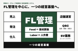 DXONE 飲食多店舗展開向け統合経営システムを近日リリースへ
