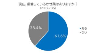 大正製薬、かぜ薬の常備に関する調査結果を発表　約6割が常備薬ありと回答