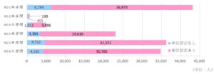 日本私立大学連盟の調査、日本人学生の海外派遣数がコロナ禍以降初の減少に転じる