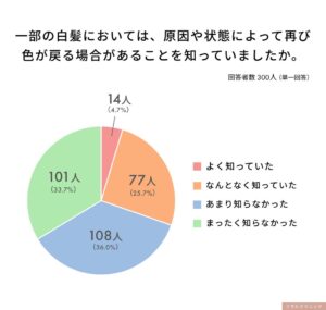 白髪に色が戻る可能性を約7割が知らず SKINLABOが女性300人に調査