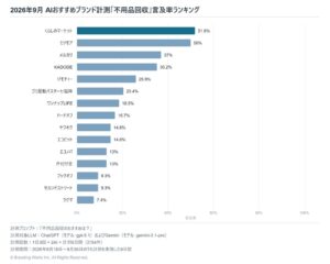 AIへの不用品回収質問で言及1位はくらしのマーケット ブランディングワークス調査