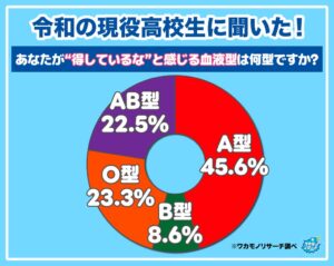得する血液型はA型で損はB型、ワカモノリサーチが若者の意識調査結果を発表