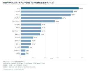 ブランド買取おすすめのAI回答調査、言及率首位はコメ兵で94.4%
