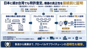 サイカルトラスト、SBOM活用の機器真正性証明特許を台湾で権利化