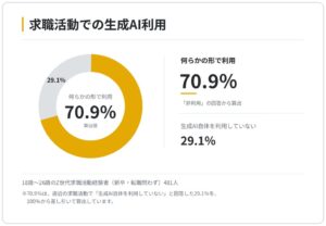Z世代の約7割が求職活動で生成AIを利用　JITSUGYOが調査結果を発表