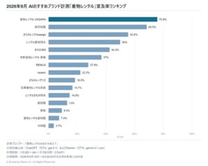 生成AIの着物レンタル推薦調査、VASARAが言及率75.9%で最多