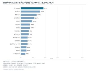 フランチャイズの生成AI言及率、おそうじ本舗が37.0%で最多に