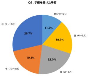 ワキガ手術経験者の78.3%が「秋冬が受けやすい」と回答｜術後固定2週間・汗の少なさ・長袖で隠せる3つの理由を調査