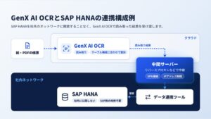 GenX、SAP HANA連携のGenX AI OCR導入パッケージをリリース