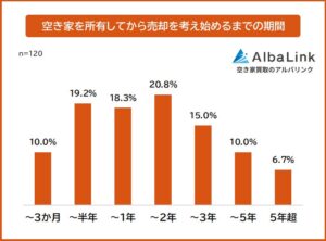 【空き家を所有してから売却を考え始めるまでの期間は？】経験者120人アンケート調査
