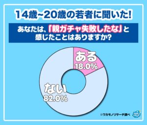 14歳〜20歳の18.0％が親ガチャ失敗を実感　ワカモノリサーチが親子関係を調査