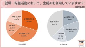 学情調査、20代転職希望者の6割超が生成AIを利用　企業選びの指標にも