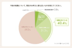 トレルナ利用者の約4割が転職意向、個室での情報収集は約7割が適していると回答