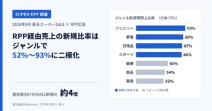 楽天スーパーSALEのRPP広告をProteinumが分析新規売上比率に差