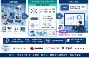 CTC、製造業向けAIスマートファクトリーソリューションを提供へ
