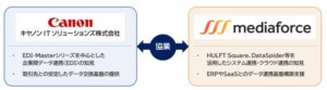 キヤノンITSとメディアフォースが協業 EDIと基盤連携で刷新支援へ